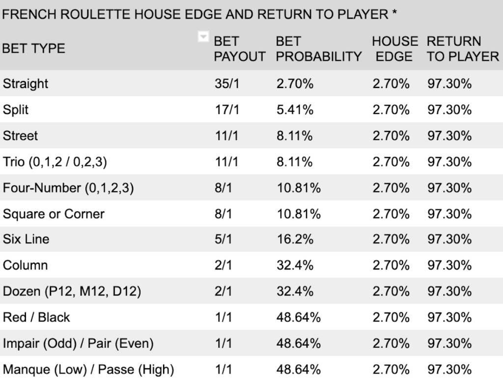 French Roulette House Edge and RTP Table