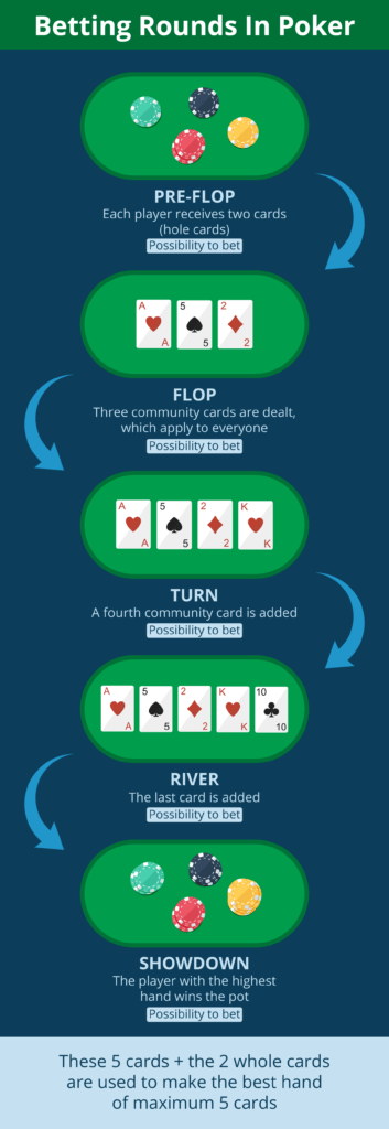 What is the objective of poker?