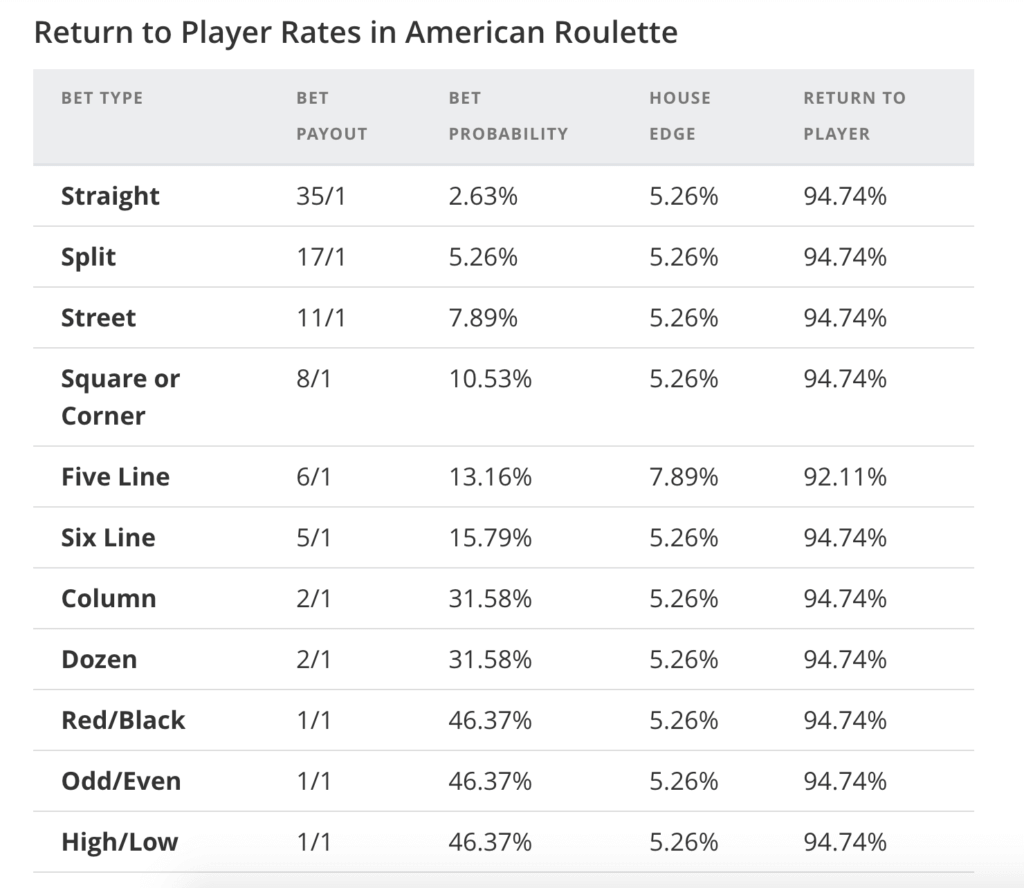 RTP Return to Player Percentage Table for American Roulette
