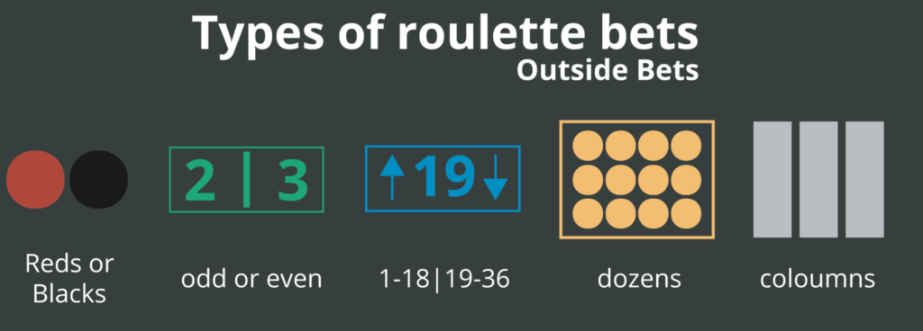 Types of roulette bets, USA casinos