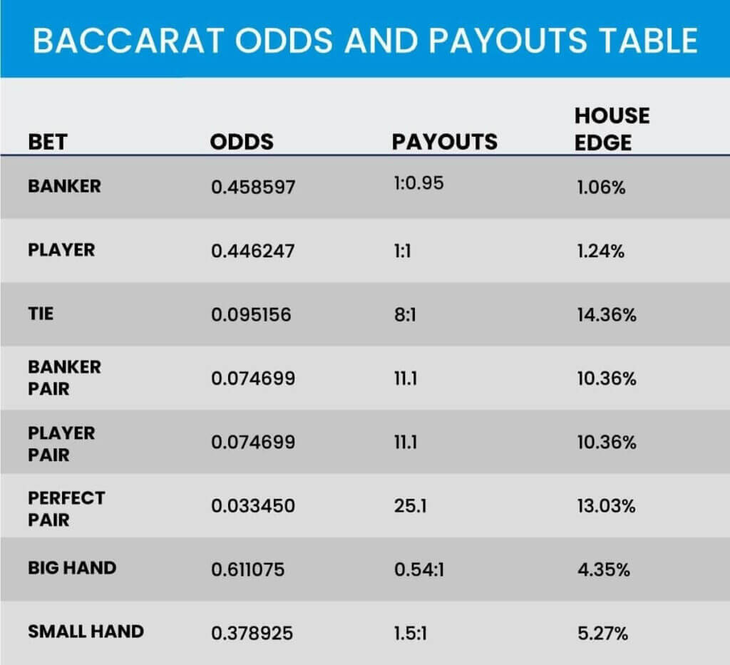 Baccarat Odds and Payouts Table