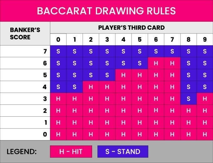 Know when to Hit and when to Stand with our Baccarat Strategy Table