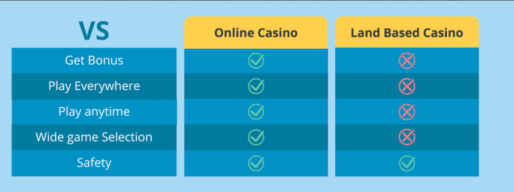 What's the difference between land-based casinos and online casinos in the US? 
