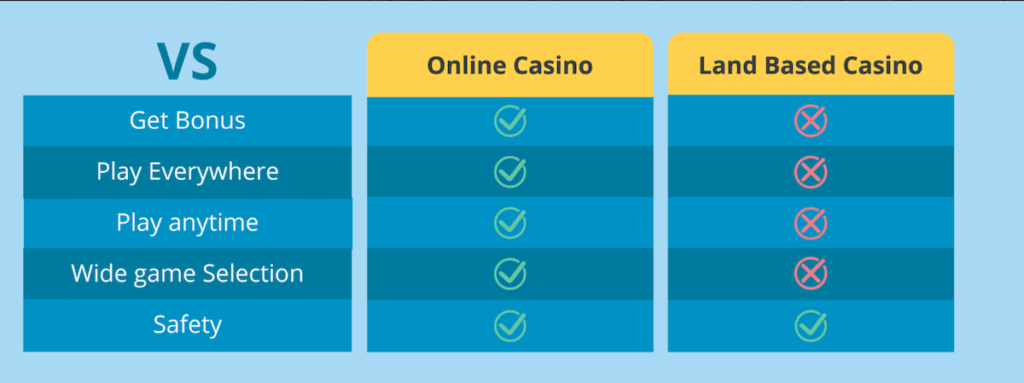 Landbased vs online casinos USA