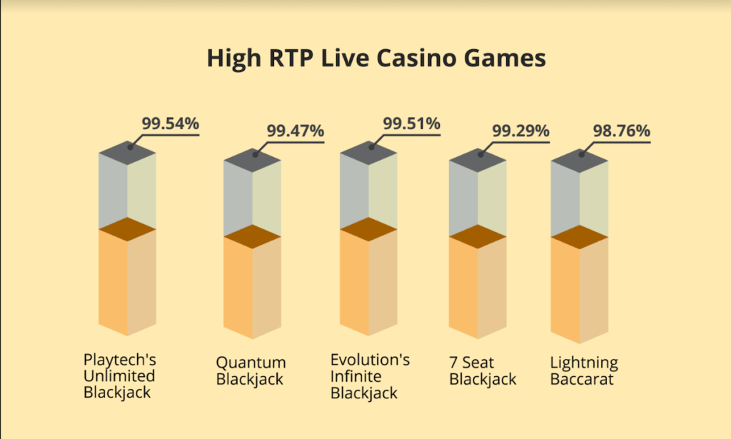 High RTP Return to Player Percentage for Popular Live Dealer Casino Games