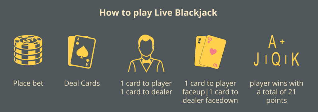 Play online blackjack at US online casinos.