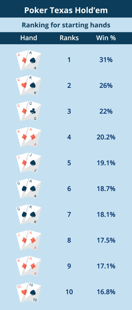 Ranked Hands in Texas Hold'Em Poker infographic